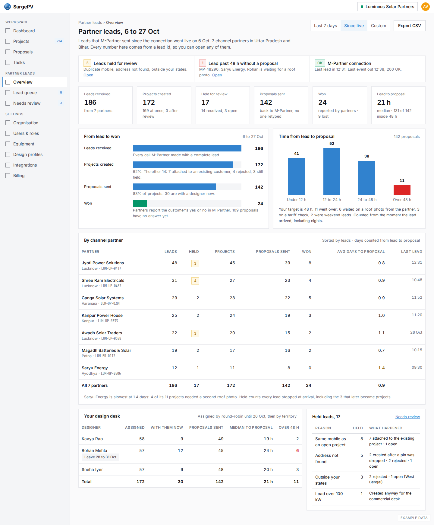 Partner leads at a glance