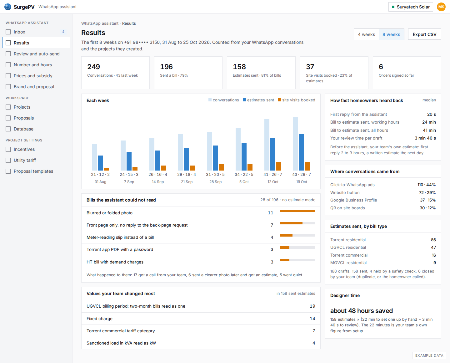 Results: leads, reply time, visits, what it cannot read